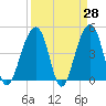 Hamlin Sound tide chart for Friday, March 28, 2025