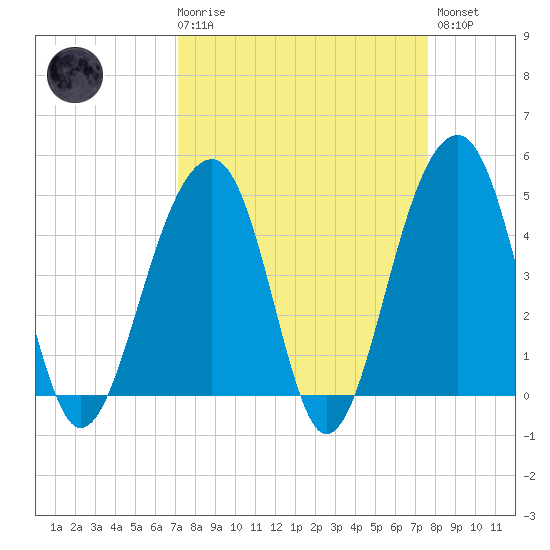 Hamlin Sound tide chart for Saturday, March 29, 2025