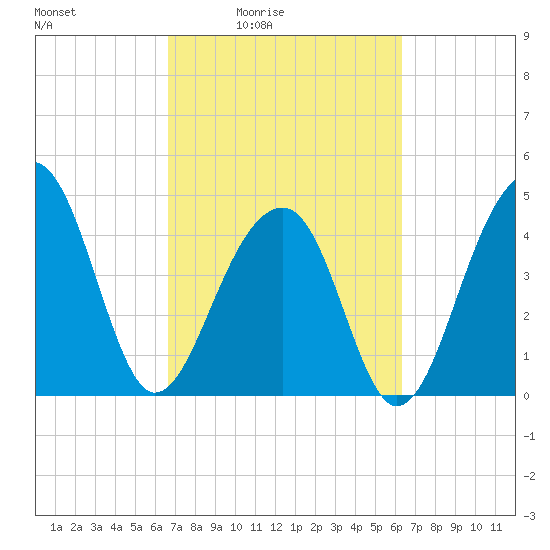 Hamlin Sound tide chart for Wednesday, March 5, 2025
