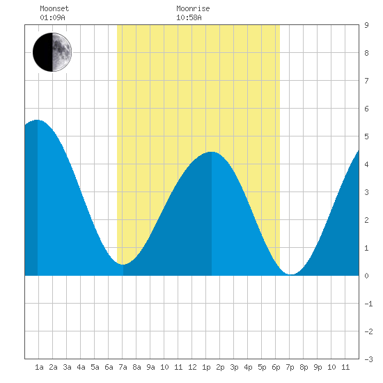 Hamlin Sound tide chart for Thursday, March 6, 2025