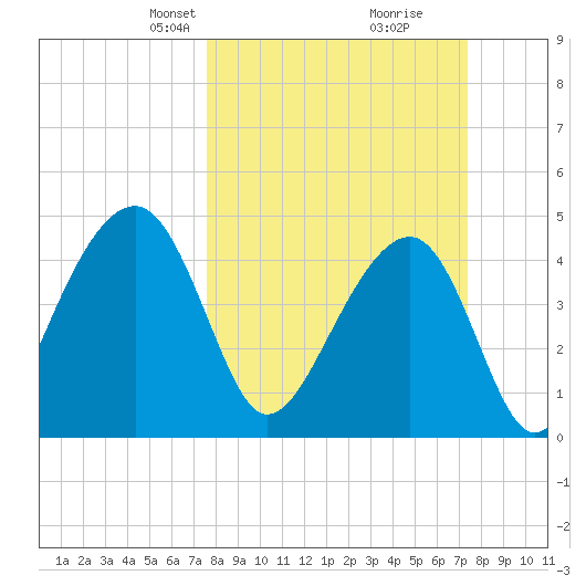 Hamlin Sound tide chart for Sunday, March 9, 2025