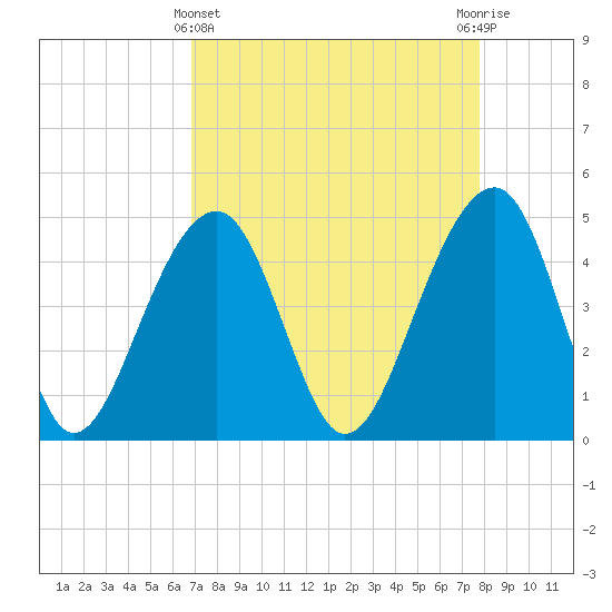 Hamlin Sound tide chart for Friday, April 11, 2025