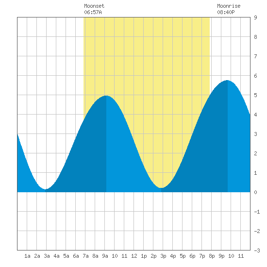 Hamlin Sound tide chart for Sunday, April 13, 2025