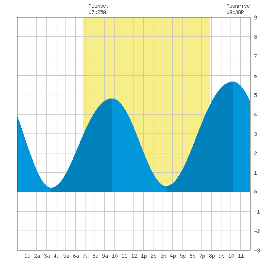 Hamlin Sound tide chart for Monday, April 14, 2025
