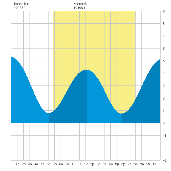Hamlin Sound tide chart for Friday, April 18, 2025