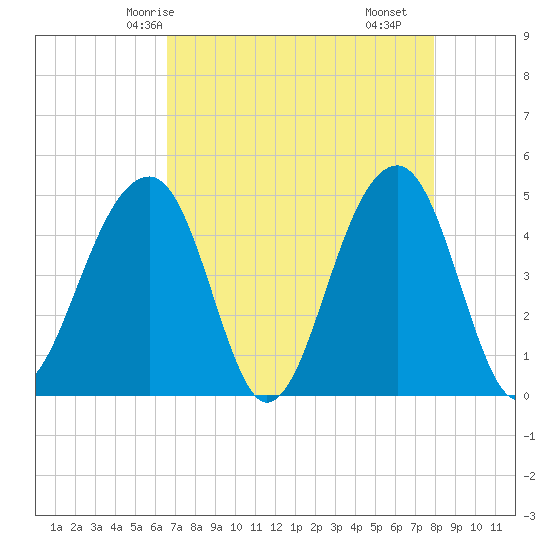 Hamlin Sound tide chart for Thursday, April 24, 2025