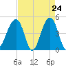 Hamlin Sound tide chart for Thursday, April 24, 2025