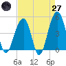 Hamlin Sound tide chart for Sunday, April 27, 2025