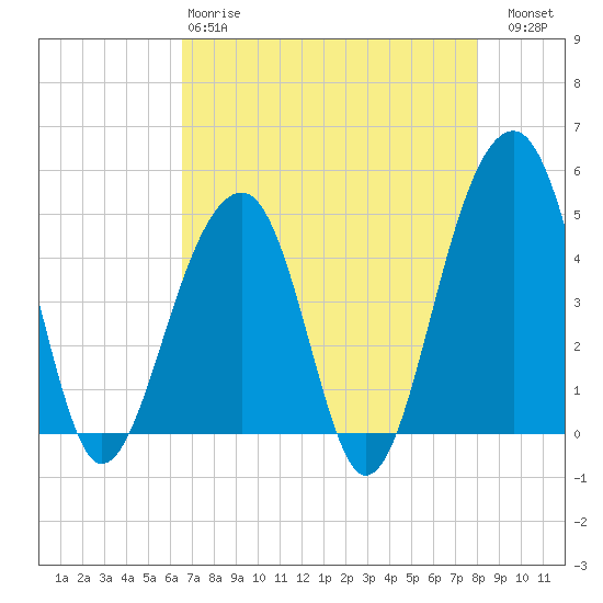 Hamlin Sound tide chart for Monday, April 28, 2025