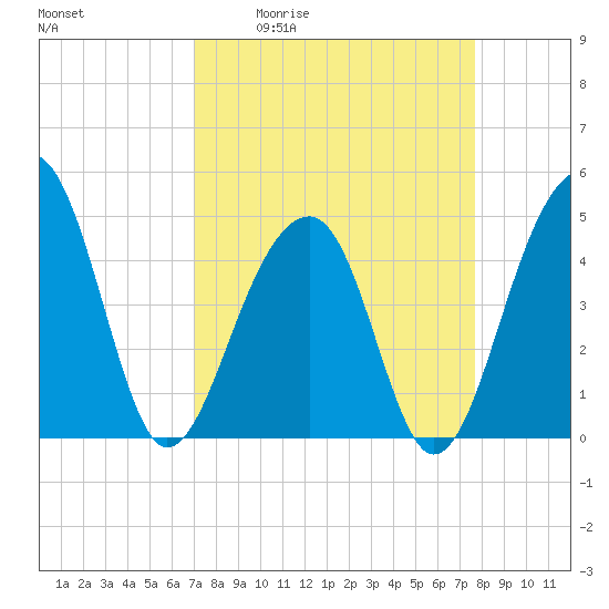 Hamlin Sound tide chart for Wednesday, April 2, 2025