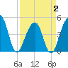 Hamlin Sound tide chart for Wednesday, April 2, 2025