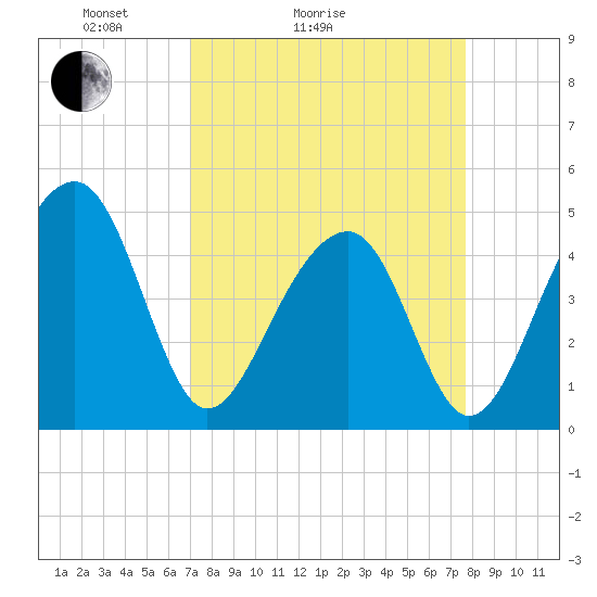 Hamlin Sound tide chart for Friday, April 4, 2025
