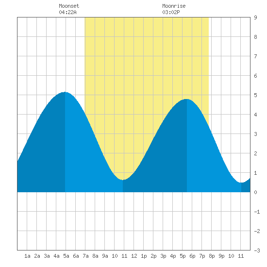 Hamlin Sound tide chart for Monday, April 7, 2025