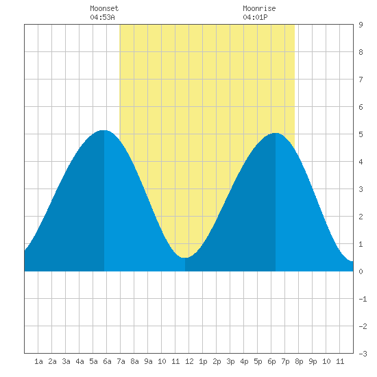 Hamlin Sound tide chart for Tuesday, April 8, 2025