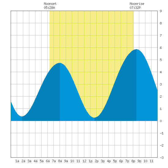 Hamlin Sound tide chart for Sunday, May 11, 2025