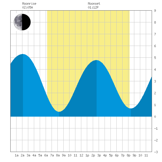 Hamlin Sound tide chart for Tuesday, May 20, 2025