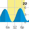 Hamlin Sound tide chart for Thursday, May 22, 2025