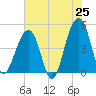Hamlin Sound tide chart for Sunday, May 25, 2025