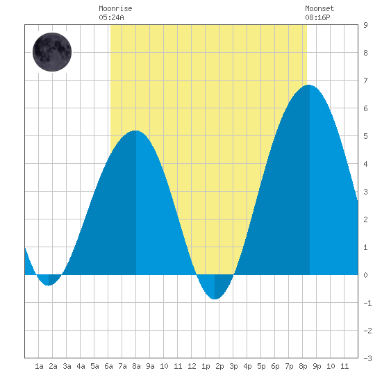 Hamlin Sound tide chart for Monday, May 26, 2025
