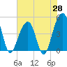 Hamlin Sound tide chart for Wednesday, May 28, 2025