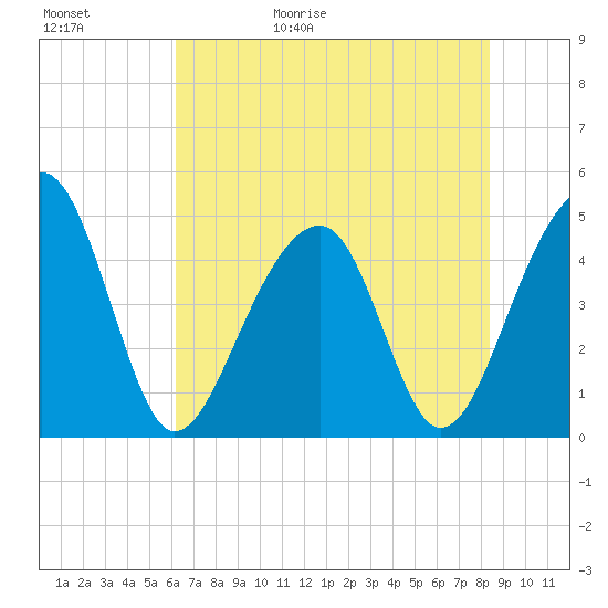 Hamlin Sound tide chart for Saturday, May 31, 2025
