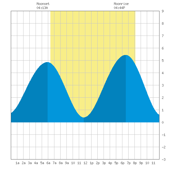 Hamlin Sound tide chart for Thursday, May 8, 2025