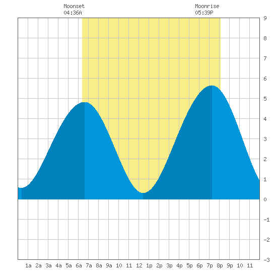 Hamlin Sound tide chart for Friday, May 9, 2025