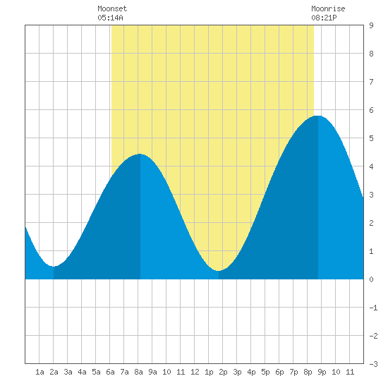 Hamlin Sound tide chart for Tuesday, June 10, 2025
