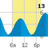 Hamlin Sound tide chart for Friday, June 13, 2025