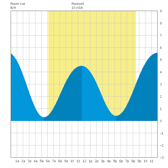 Hamlin Sound tide chart for Sunday, June 15, 2025