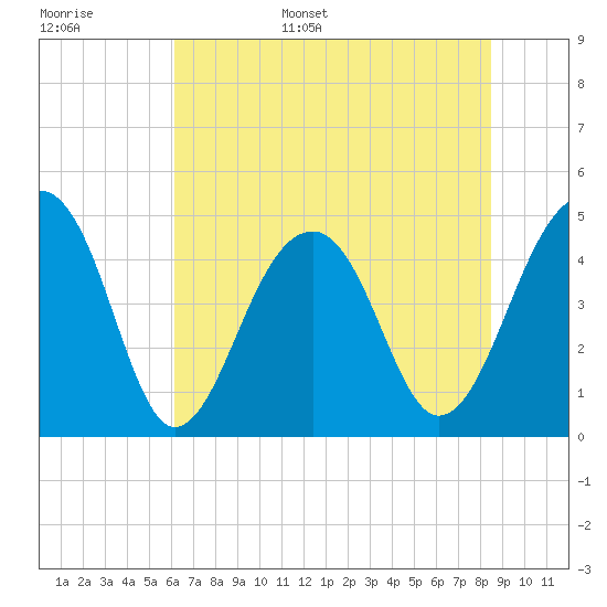 Hamlin Sound tide chart for Monday, June 16, 2025