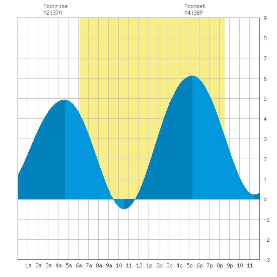 Hamlin Sound tide chart for Saturday, June 21, 2025