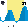Hamlin Sound tide chart for Wednesday, June 25, 2025