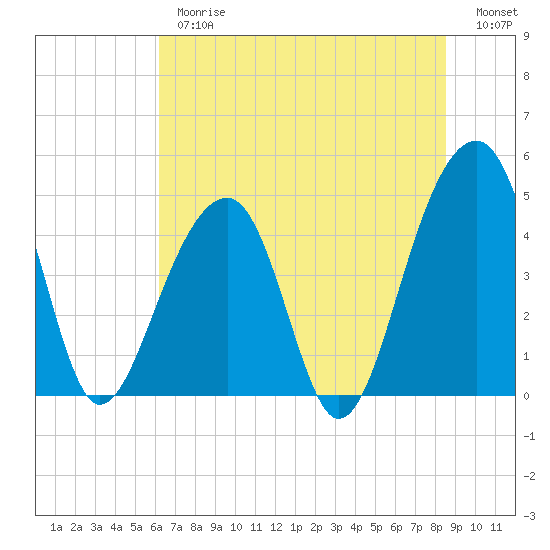 Hamlin Sound tide chart for Thursday, June 26, 2025