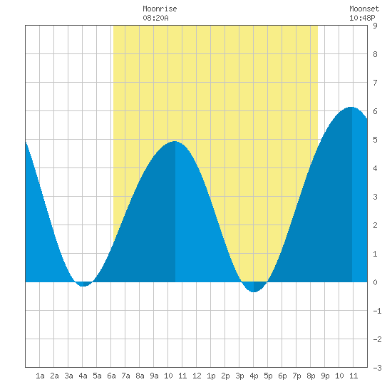Hamlin Sound tide chart for Friday, June 27, 2025
