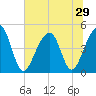 Hamlin Sound tide chart for Sunday, June 29, 2025