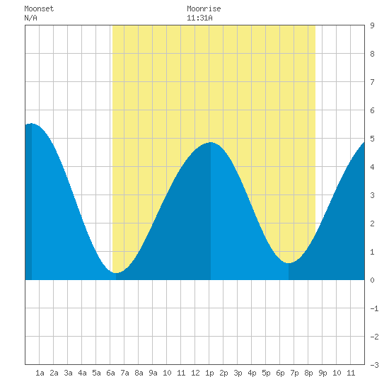 Hamlin Sound tide chart for Monday, June 30, 2025