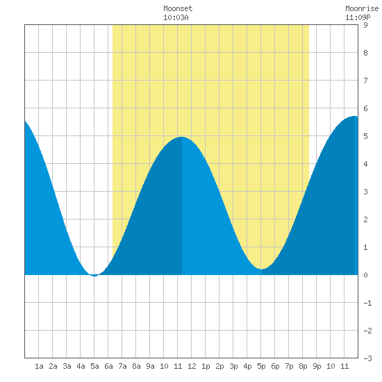 Hamlin Sound tide chart for Monday, July 14, 2025