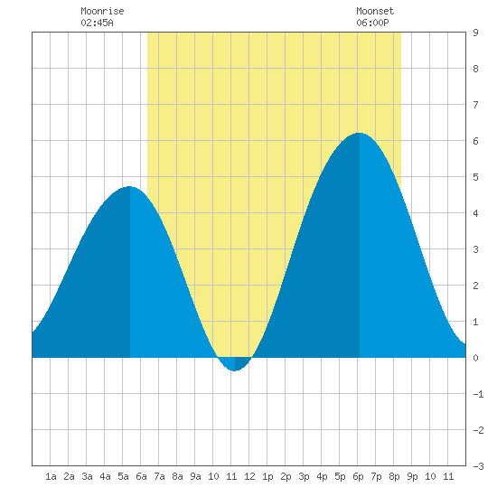 Hamlin Sound tide chart for Monday, July 21, 2025