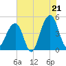 Hamlin Sound tide chart for Monday, July 21, 2025