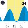 Hamlin Sound tide chart for Thursday, July 24, 2025