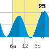 Hamlin Sound tide chart for Friday, July 25, 2025