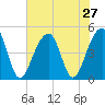 Hamlin Sound tide chart for Sunday, July 27, 2025