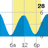 Hamlin Sound tide chart for Monday, July 28, 2025