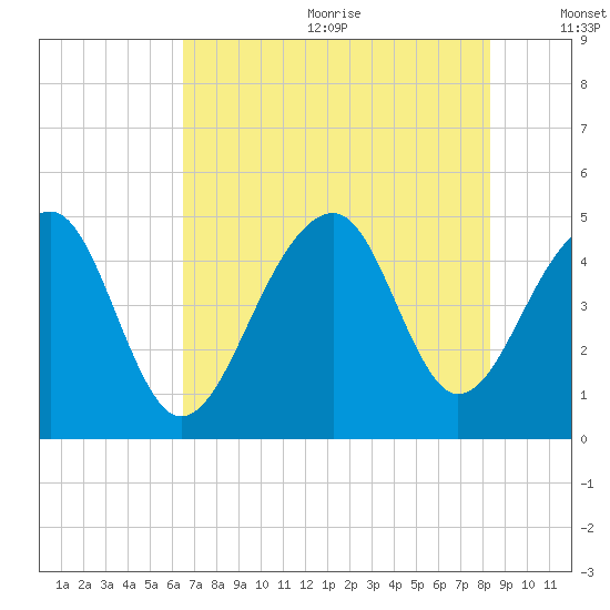 Hamlin Sound tide chart for Wednesday, July 30, 2025