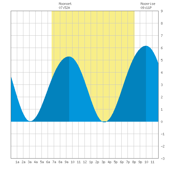 Hamlin Sound tide chart for Sunday, August 10, 2025