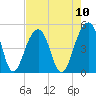 Hamlin Sound tide chart for Sunday, August 10, 2025
