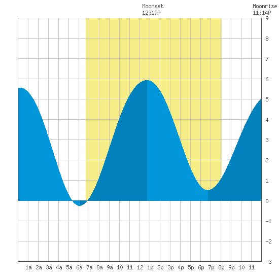 Hamlin Sound tide chart for Thursday, August 14, 2025