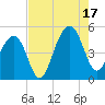 Hamlin Sound tide chart for Sunday, August 17, 2025