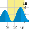 Hamlin Sound tide chart for Monday, August 18, 2025
